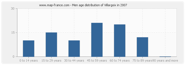 Men age distribution of Villargoix in 2007