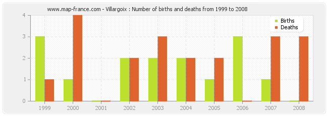 Villargoix : Number of births and deaths from 1999 to 2008