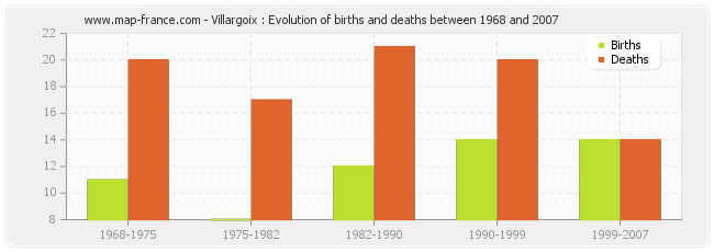 Villargoix : Evolution of births and deaths between 1968 and 2007