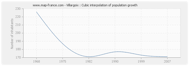 Villargoix : Cubic interpolation of population growth