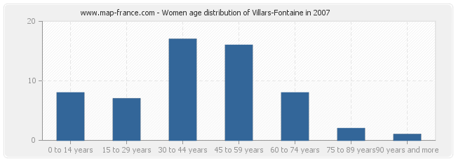 Women age distribution of Villars-Fontaine in 2007