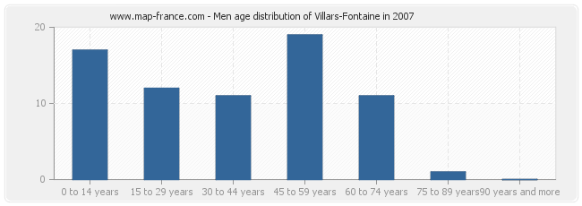 Men age distribution of Villars-Fontaine in 2007