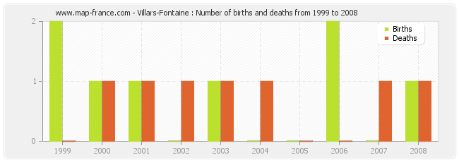 Villars-Fontaine : Number of births and deaths from 1999 to 2008