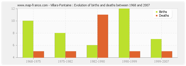 Villars-Fontaine : Evolution of births and deaths between 1968 and 2007