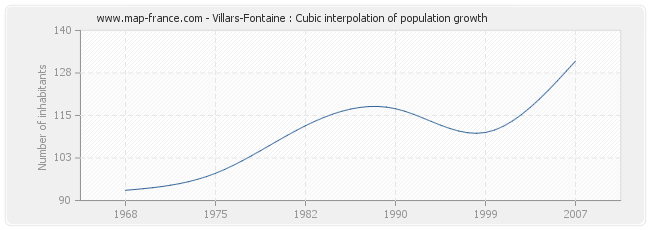 Villars-Fontaine : Cubic interpolation of population growth