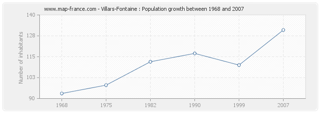 Population Villars-Fontaine