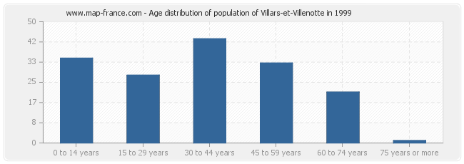 Age distribution of population of Villars-et-Villenotte in 1999