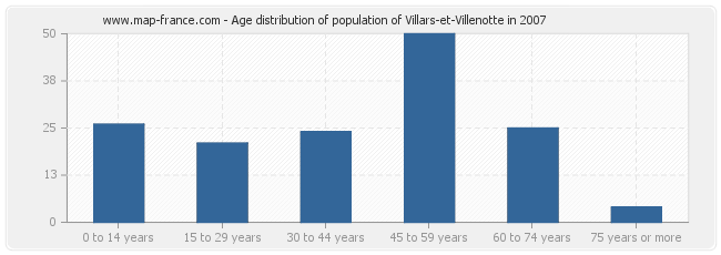 Age distribution of population of Villars-et-Villenotte in 2007