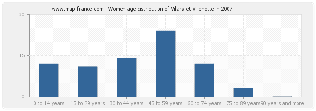 Women age distribution of Villars-et-Villenotte in 2007