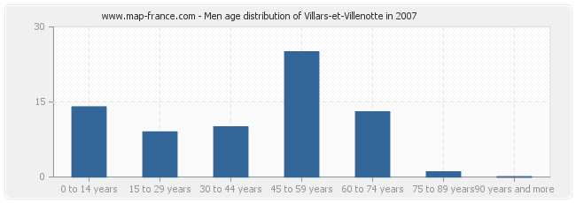 Men age distribution of Villars-et-Villenotte in 2007