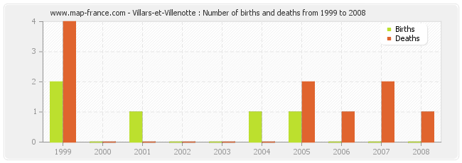 Villars-et-Villenotte : Number of births and deaths from 1999 to 2008