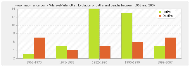 Villars-et-Villenotte : Evolution of births and deaths between 1968 and 2007