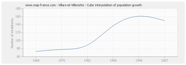 Villars-et-Villenotte : Cubic interpolation of population growth