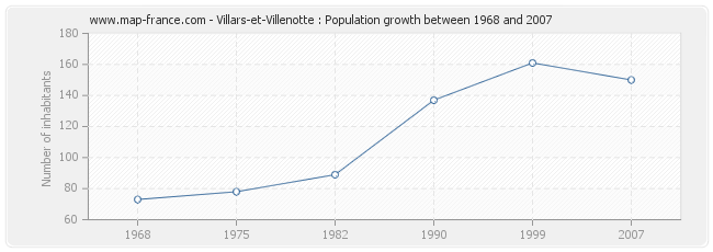 Population Villars-et-Villenotte