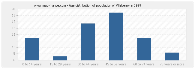 Age distribution of population of Villeberny in 1999