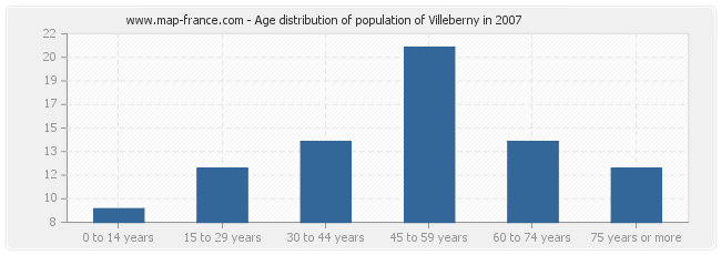 Age distribution of population of Villeberny in 2007