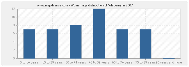 Women age distribution of Villeberny in 2007