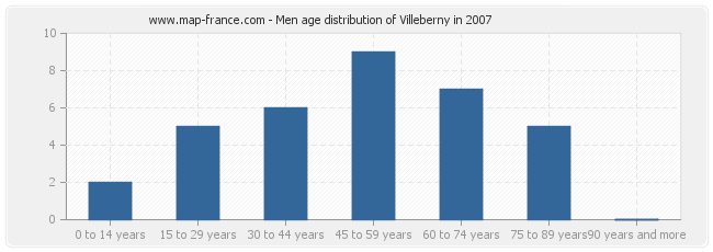 Men age distribution of Villeberny in 2007
