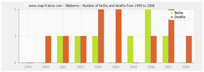 Villeberny : Number of births and deaths from 1999 to 2008