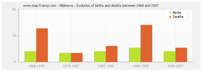 Villeberny : Evolution of births and deaths between 1968 and 2007