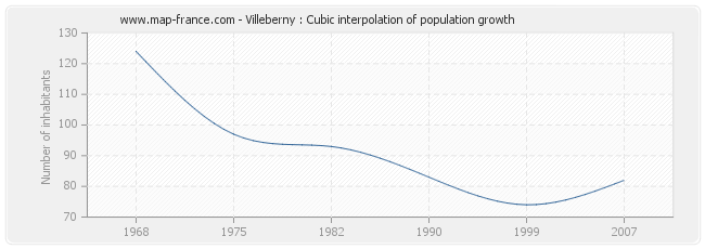 Villeberny : Cubic interpolation of population growth