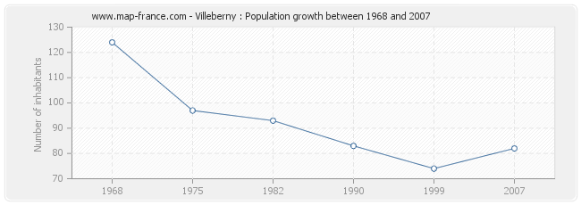 Population Villeberny