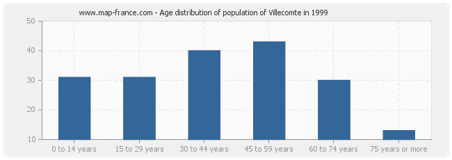 Age distribution of population of Villecomte in 1999