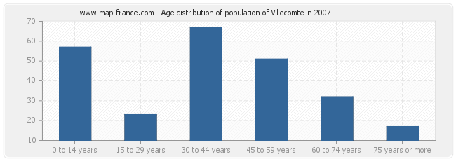 Age distribution of population of Villecomte in 2007