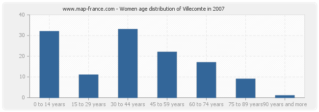 Women age distribution of Villecomte in 2007