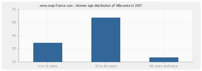 Women age distribution of Villecomte in 2007