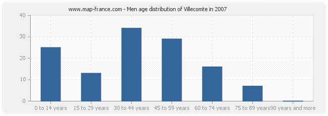 Men age distribution of Villecomte in 2007