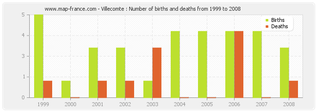 Villecomte : Number of births and deaths from 1999 to 2008
