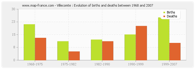 Villecomte : Evolution of births and deaths between 1968 and 2007