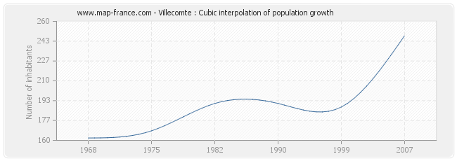 Villecomte : Cubic interpolation of population growth
