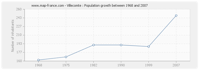 Population Villecomte