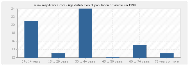 Age distribution of population of Villedieu in 1999