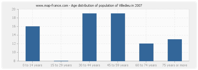 Age distribution of population of Villedieu in 2007