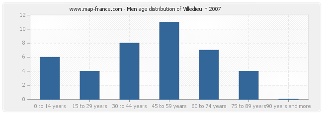 Men age distribution of Villedieu in 2007