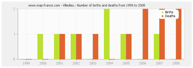 Villedieu : Number of births and deaths from 1999 to 2008