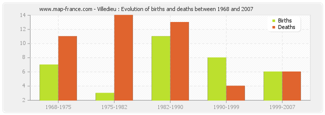 Villedieu : Evolution of births and deaths between 1968 and 2007