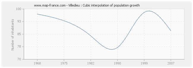 Villedieu : Cubic interpolation of population growth