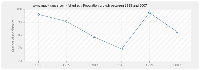 Population Villedieu