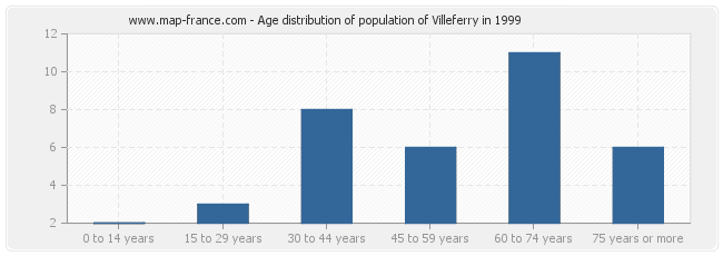 Age distribution of population of Villeferry in 1999