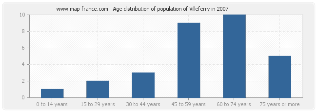 Age distribution of population of Villeferry in 2007