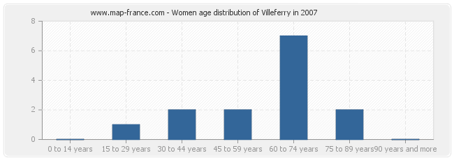 Women age distribution of Villeferry in 2007