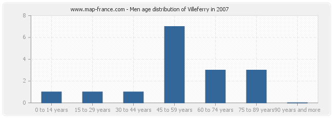 Men age distribution of Villeferry in 2007
