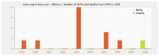 Villeferry : Number of births and deaths from 1999 to 2008
