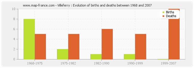 Villeferry : Evolution of births and deaths between 1968 and 2007