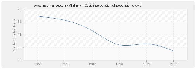 Villeferry : Cubic interpolation of population growth