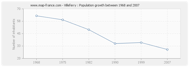 Population Villeferry